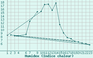 Courbe de l'humidex pour Obertauern