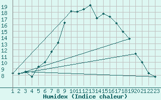 Courbe de l'humidex pour Chateau-d-Oex