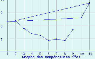 Courbe de tempratures pour Malbosc (07)