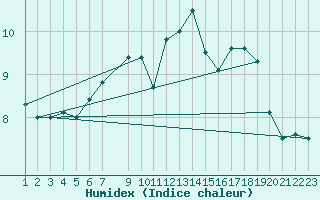 Courbe de l'humidex pour Fister Sigmundstad