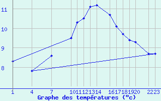 Courbe de tempratures pour Gand (Be)