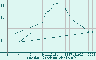 Courbe de l'humidex pour Gand (Be)