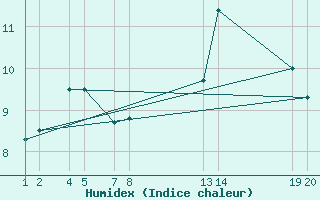 Courbe de l'humidex pour Mont-Rigi (Be)