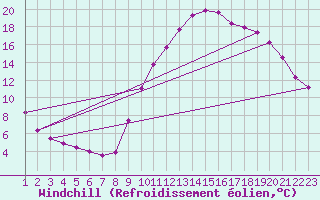 Courbe du refroidissement olien pour Le Luc (83)