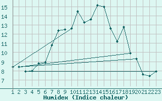 Courbe de l'humidex pour Rnenberg