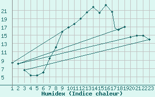 Courbe de l'humidex pour Burgos (Esp)