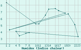 Courbe de l'humidex pour Kjalarnes