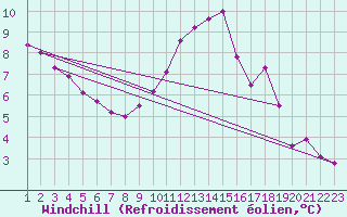 Courbe du refroidissement olien pour Churchtown Dublin (Ir)