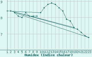 Courbe de l'humidex pour Rethel (08)