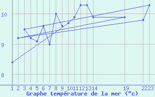 Courbe de temprature de la mer  pour le bateau EUCFR14