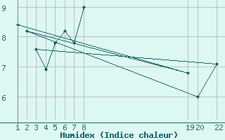 Courbe de l'humidex pour Ploeren (56)