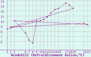 Courbe du refroidissement olien pour Marquise (62)