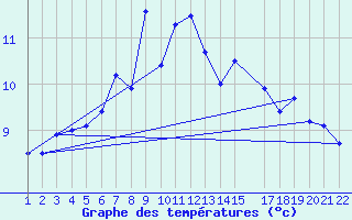 Courbe de tempratures pour Vardo