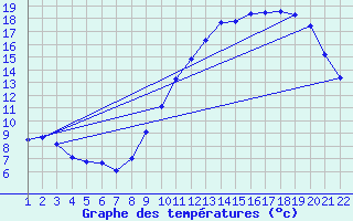 Courbe de tempratures pour Jonzac (17)