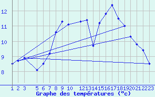 Courbe de tempratures pour Mont-Rigi (Be)