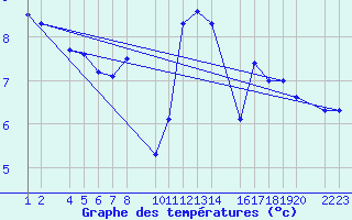 Courbe de tempratures pour Candanchu