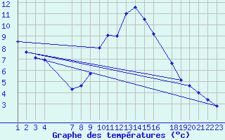 Courbe de tempratures pour Roc St. Pere (And)