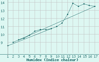 Courbe de l'humidex pour Rethel (08)