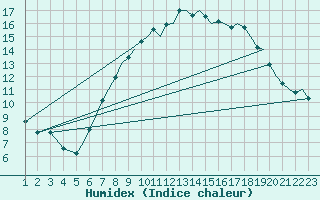 Courbe de l'humidex pour Bournemouth (UK)