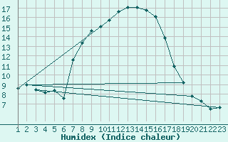 Courbe de l'humidex pour Kvamskogen-Jonshogdi 