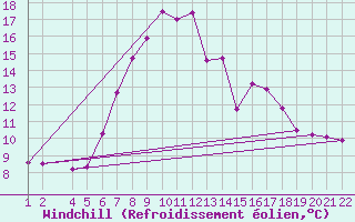 Courbe du refroidissement olien pour Sighetu Marmatiei