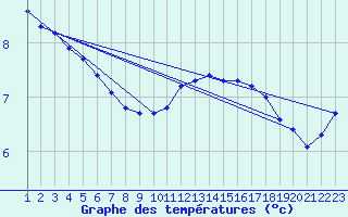 Courbe de tempratures pour Variscourt (02)