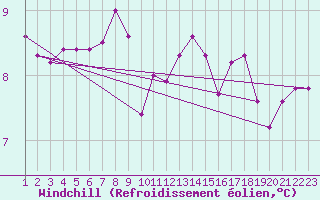 Courbe du refroidissement olien pour Kocaeli