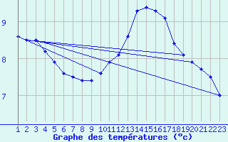 Courbe de tempratures pour Rethel (08)