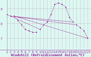 Courbe du refroidissement olien pour Rethel (08)