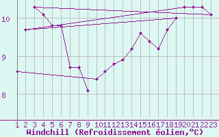 Courbe du refroidissement olien pour Viana Do Castelo-Chafe