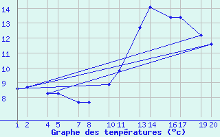 Courbe de tempratures pour Lmagnpur