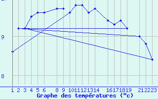 Courbe de tempratures pour Mont-Rigi (Be)