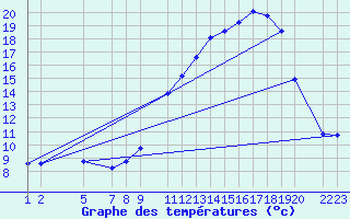 Courbe de tempratures pour Violay (42)