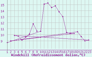 Courbe du refroidissement olien pour Chaumont (Sw)