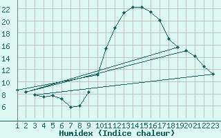 Courbe de l'humidex pour Colmar-Ouest (68)