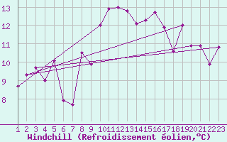 Courbe du refroidissement olien pour Belorado