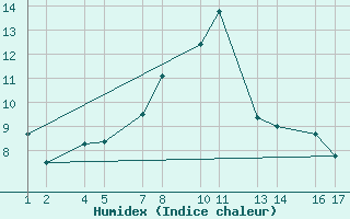 Courbe de l'humidex pour Mifjararnes