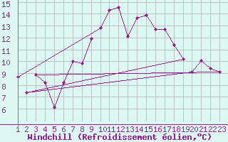 Courbe du refroidissement olien pour Engelberg