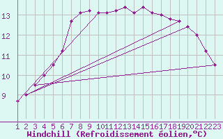 Courbe du refroidissement olien pour Skagsudde