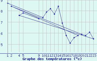 Courbe de tempratures pour Variscourt (02)