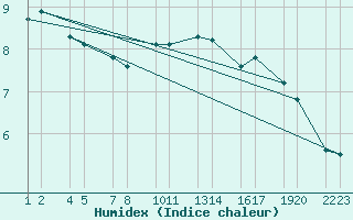 Courbe de l'humidex pour Vatnalei