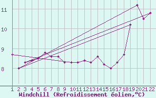 Courbe du refroidissement olien pour Jonzac (17)