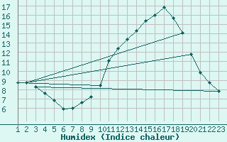 Courbe de l'humidex pour Variscourt (02)