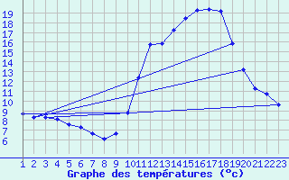 Courbe de tempratures pour Valence d