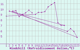 Courbe du refroidissement olien pour Maseskar