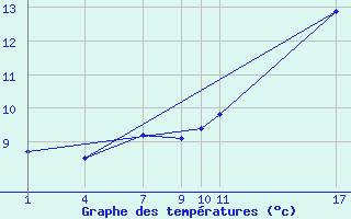 Courbe de tempratures pour Roc St. Pere (And)