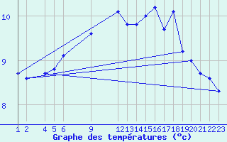 Courbe de tempratures pour Sognefjell