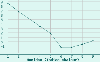 Courbe de l'humidex pour Willow Creek