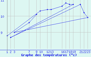 Courbe de tempratures pour Melle (Be)