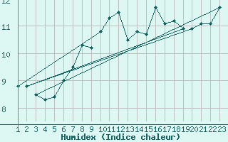 Courbe de l'humidex pour Melle (Be)